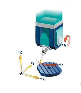 一個旋轉(zhuǎn)軸設置在主軸上另一個旋轉(zhuǎn)軸設置在工作臺上